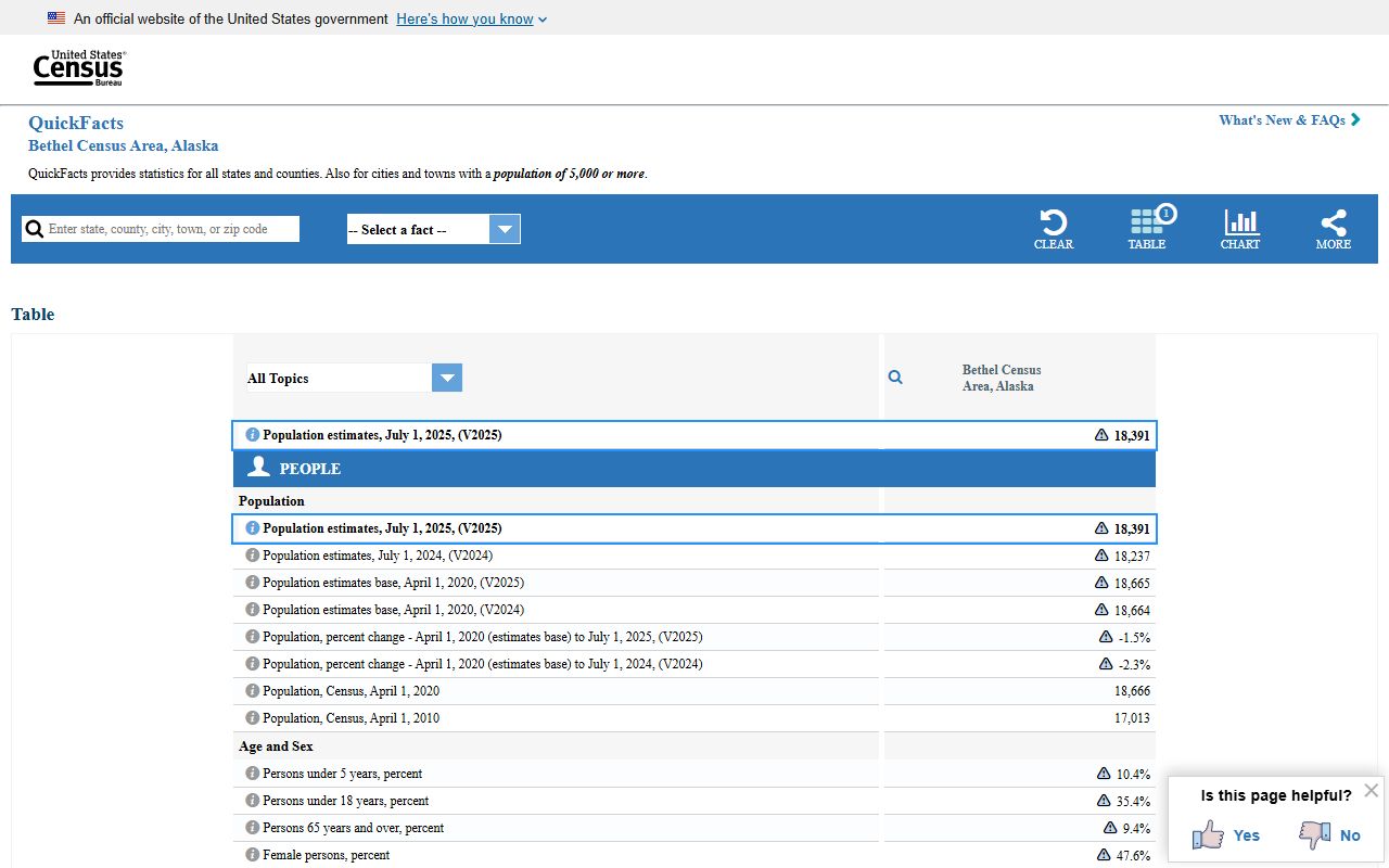 Census QuickFacts page for Bethel Census Area Alaska